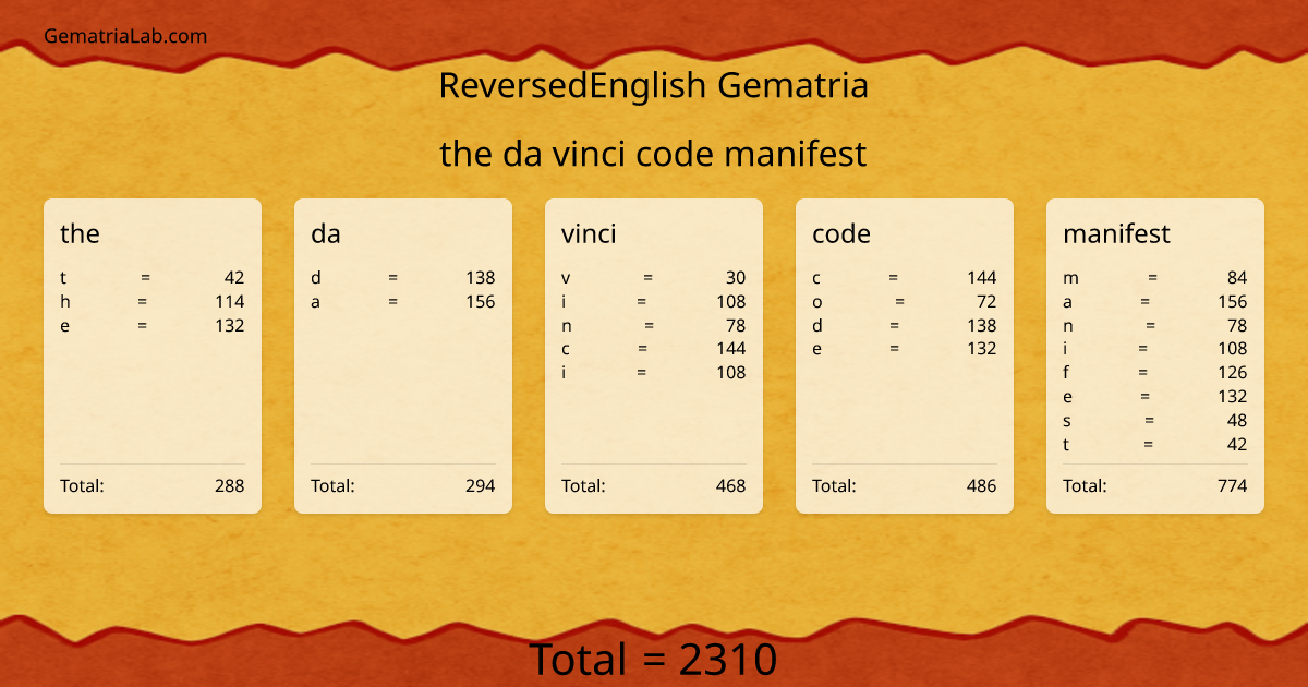 the da vinci code manifest in reversedEnglish Gematria